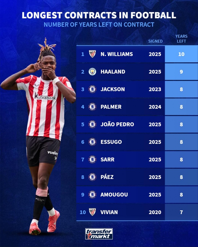 目前足壇最長(cháng)合同榜：尼科-威廉姆斯10年居首，前10切爾西占7席