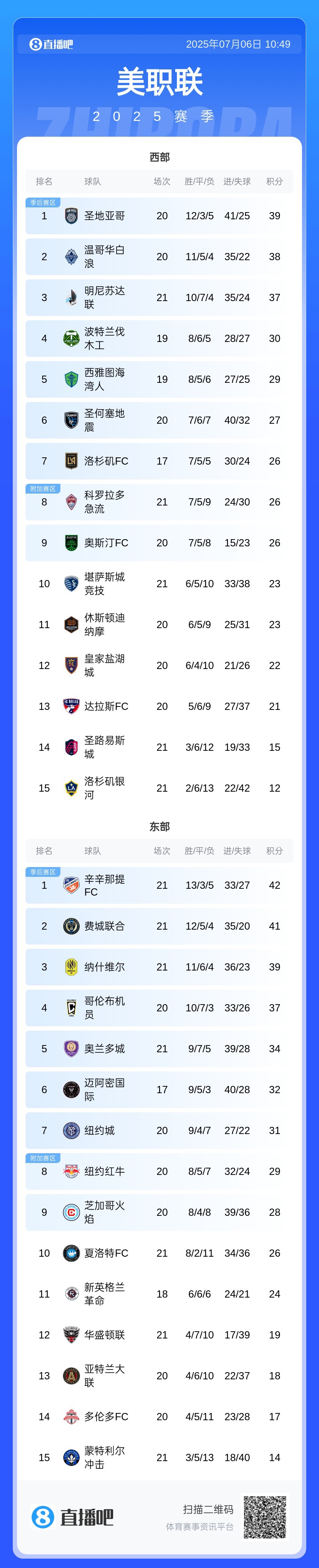 開(kāi)啟追分模式！美職聯(lián)積分榜：邁阿密少賽4場(chǎng)，從東部第7升至第6