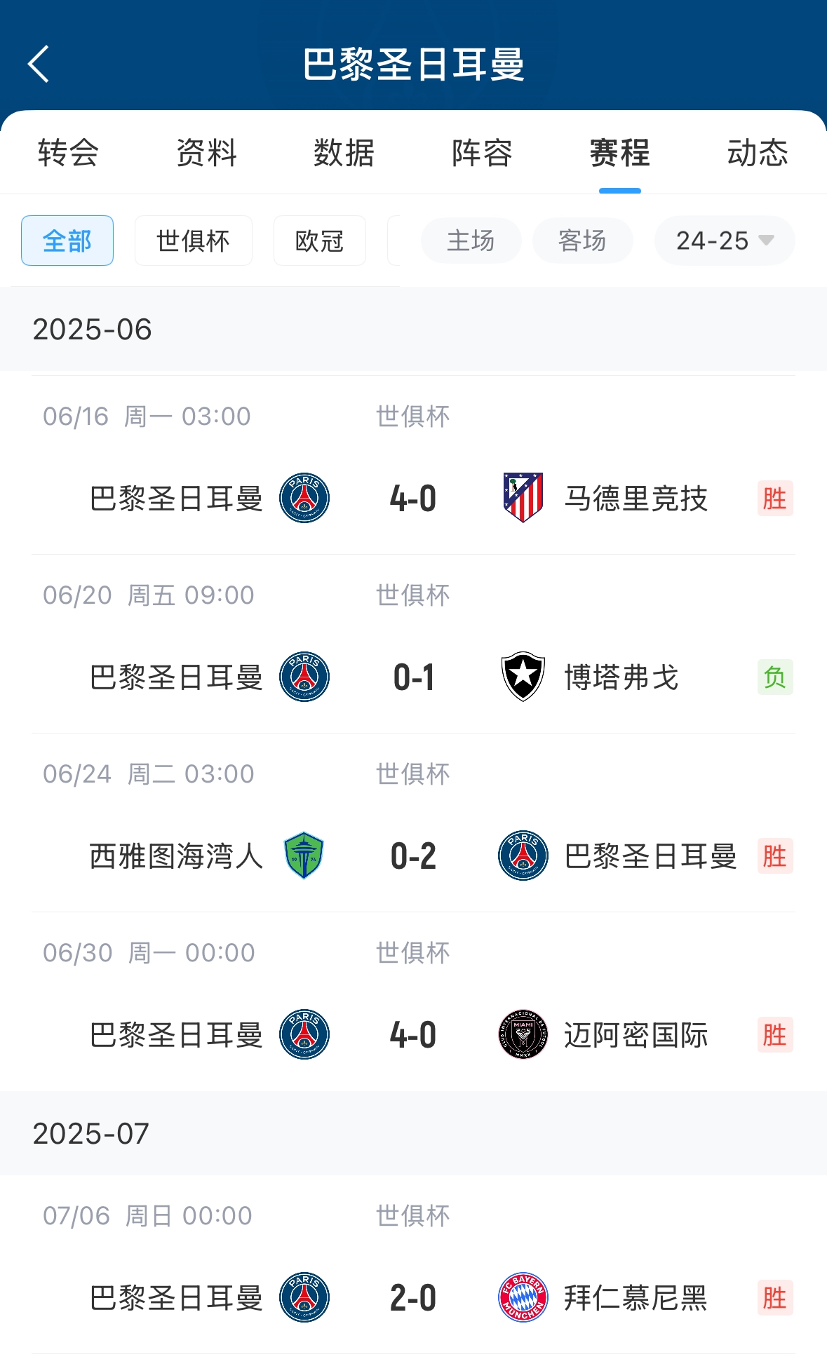 真強！巴黎世俱杯5場(chǎng)比賽攻入12球，僅丟1球為0-1博塔弗戈