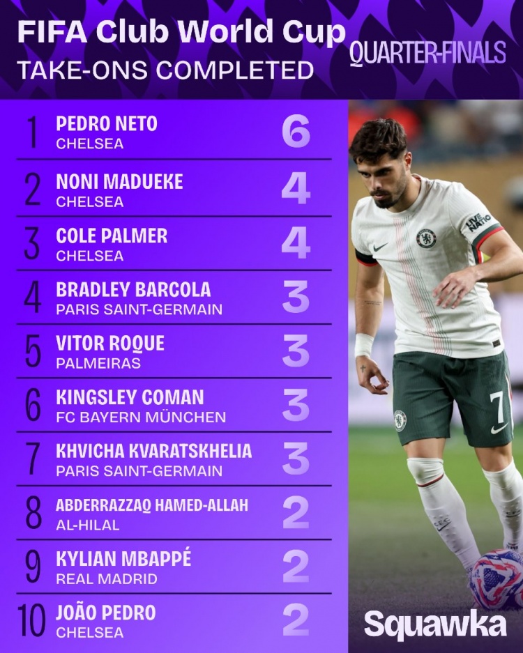 世俱杯1/4決賽成功過(guò)人榜：內托6次居首，馬杜埃凱、帕爾默次席