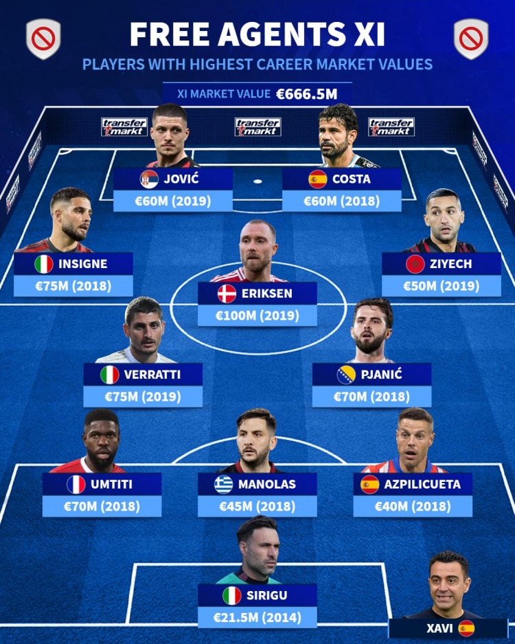 德轉列自由球員陣容：埃里克森、因西涅、維拉蒂、科斯塔在列