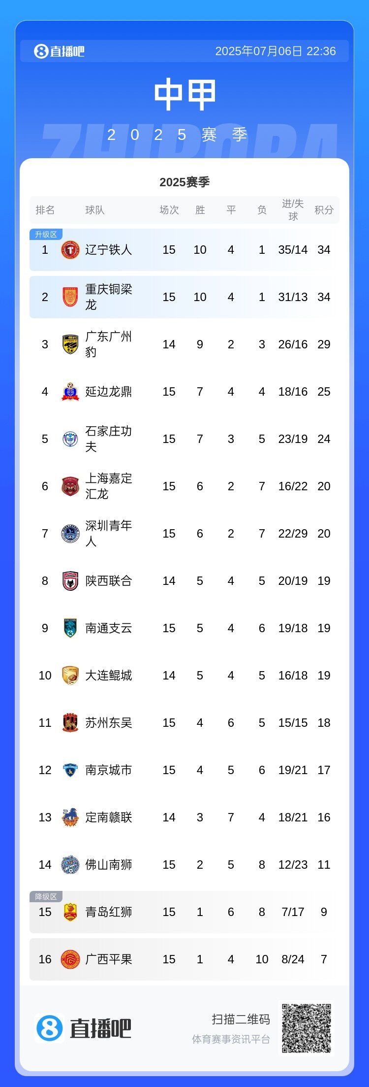 中甲半程積分榜：鐵人&銅梁龍同積34分，廣州豹少賽一場(chǎng)排名第三