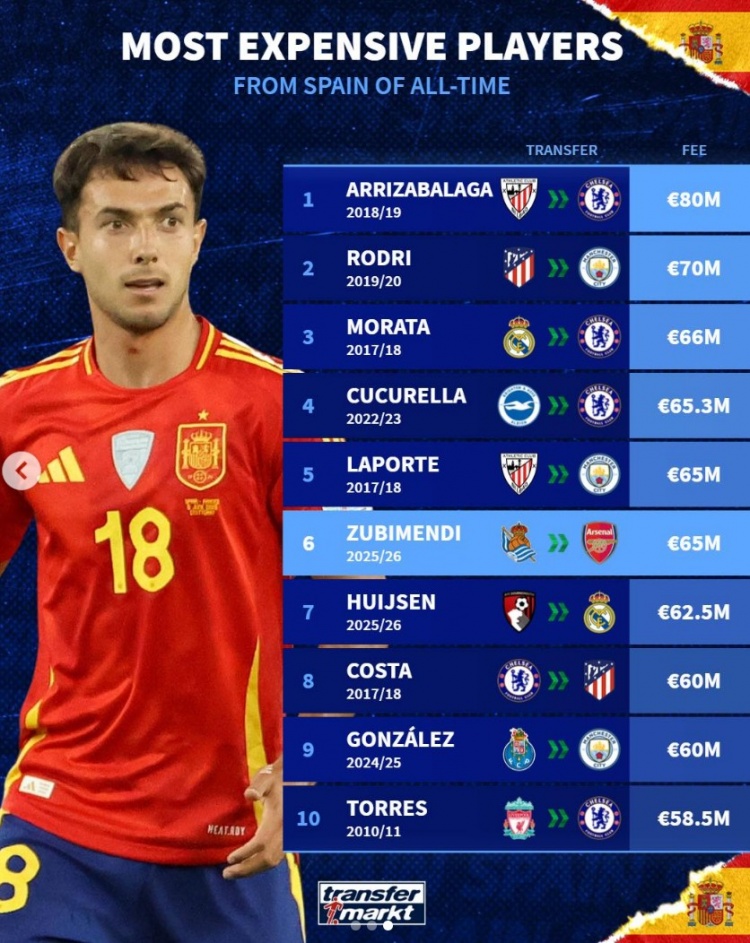 西班牙球員轉會(huì )費榜：凱帕8000萬(wàn)歐居首，羅德里次席&祖比門(mén)迪第6