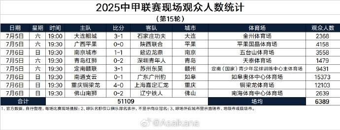 2025中甲聯(lián)賽現場(chǎng)觀(guān)眾人數統計（第15輪）