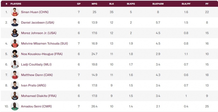 郇斯楠場(chǎng)均5帽領(lǐng)跑U19世界杯！朱正：他是全國最好的蓋帽手??