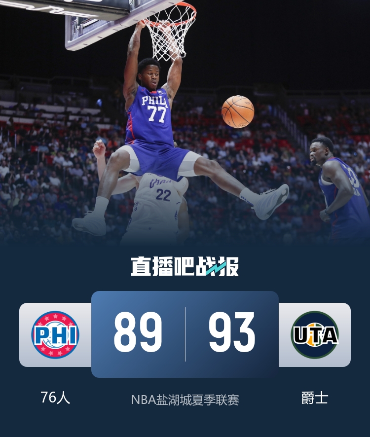 ??鹽湖城夏聯(lián)-埃奇庫姆28+10 貝利13中3 76人憾負爵士