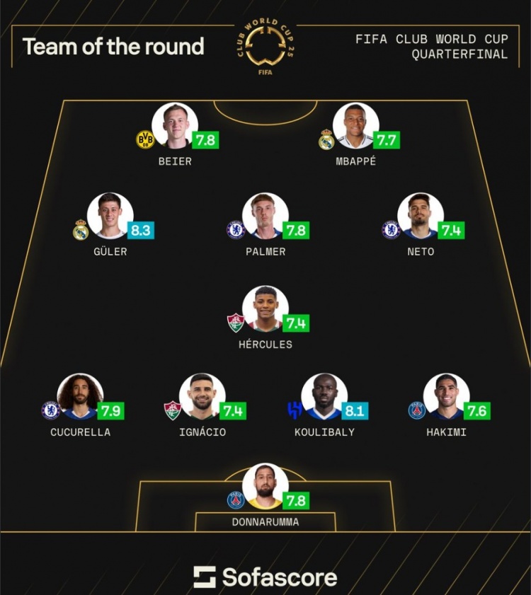 sofascore世俱杯八強戰最佳陣：姆巴佩&帕爾默領(lǐng)銜，多納魯馬在列
