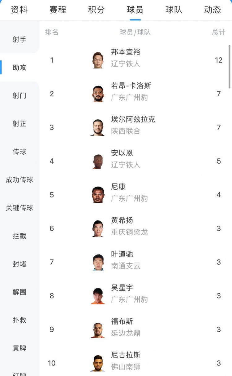 中甲助攻榜：邦本宜裕12次領(lǐng)跑，若昂-卡洛斯7次排名第二