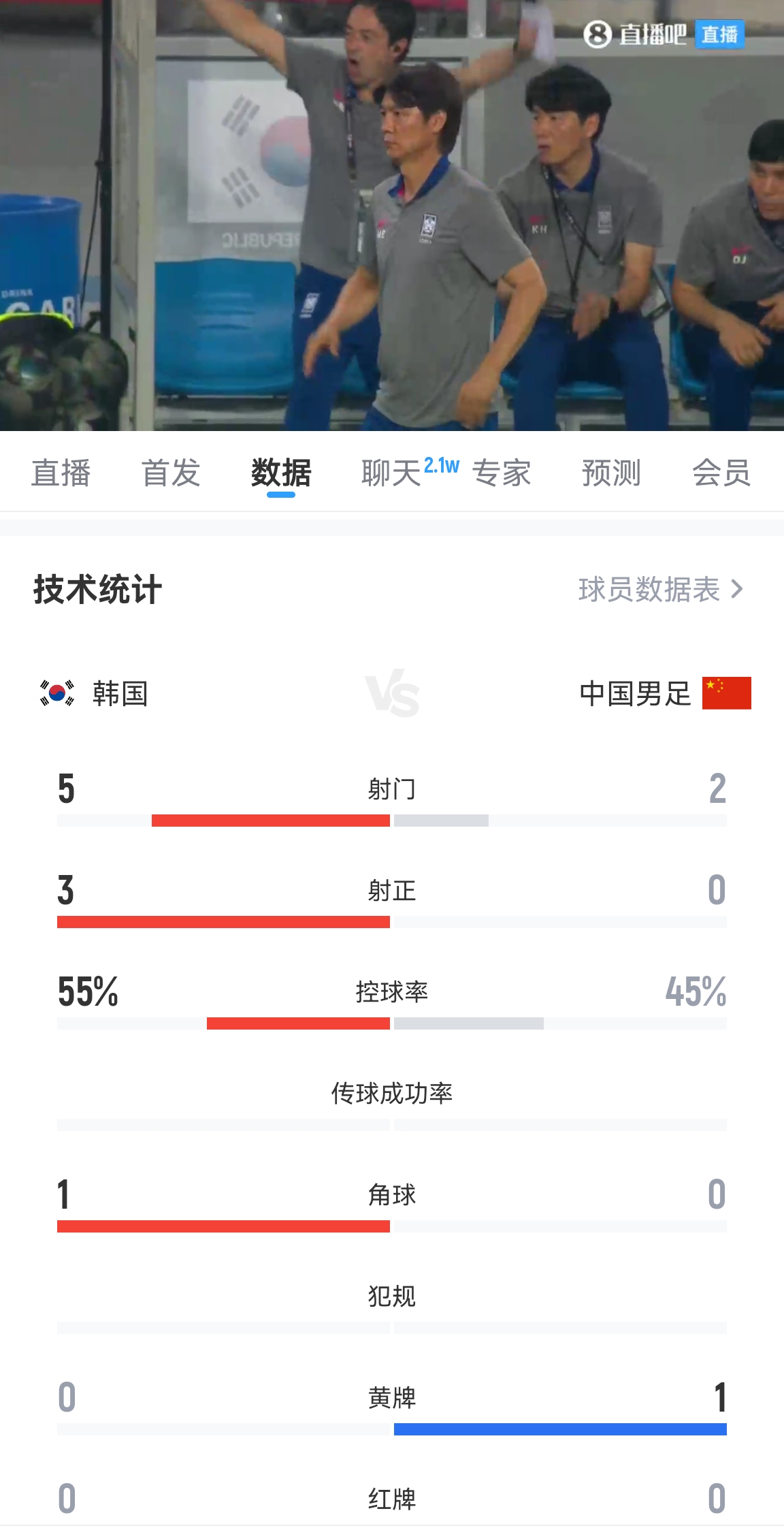 半場(chǎng)數據：國足半場(chǎng)2射門(mén)0射正，國足后防失誤頻頻，韓國5射3正！
