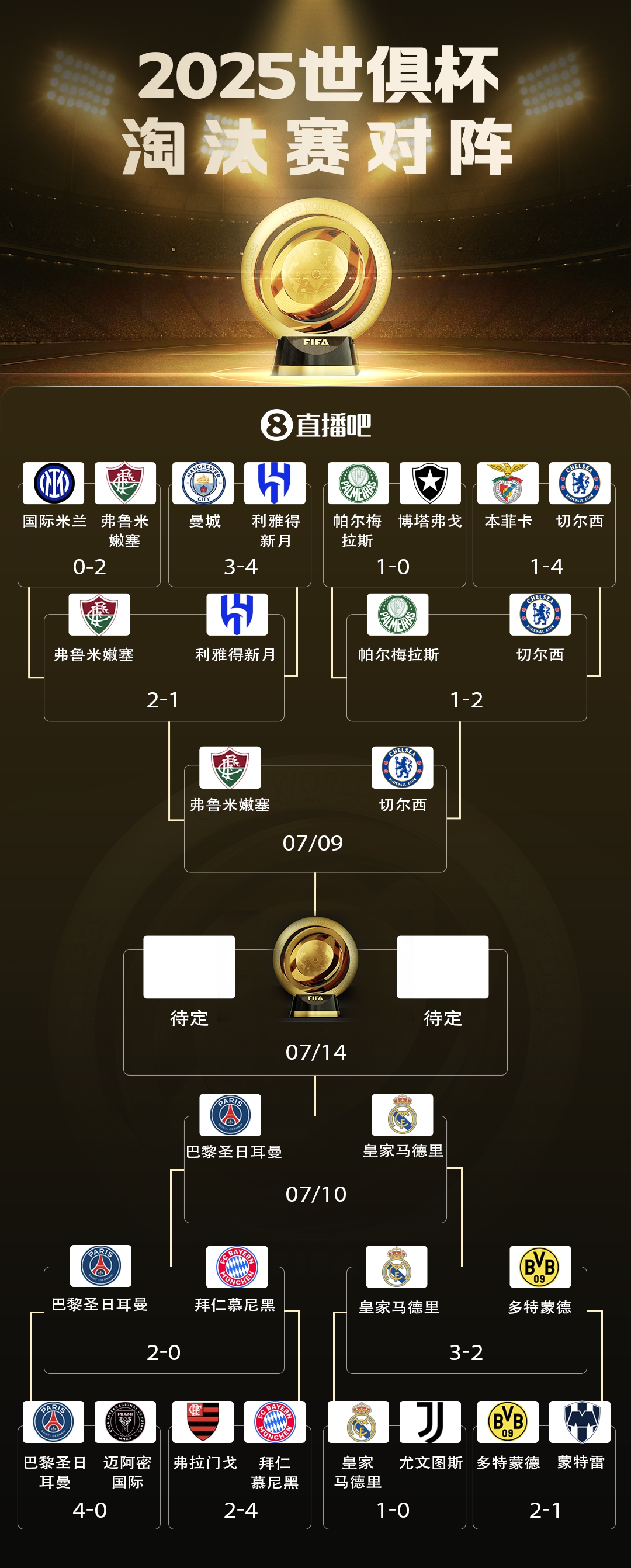 官方：2025世俱杯不設季軍賽，讓無(wú)緣決賽的人員盡快投入后續安排