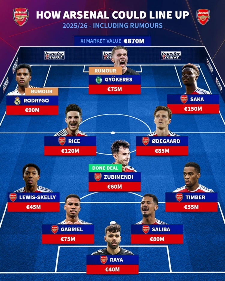 德轉列阿森納潛在首發(fā)陣容：羅德里戈、約克雷斯、薩卡三叉戟