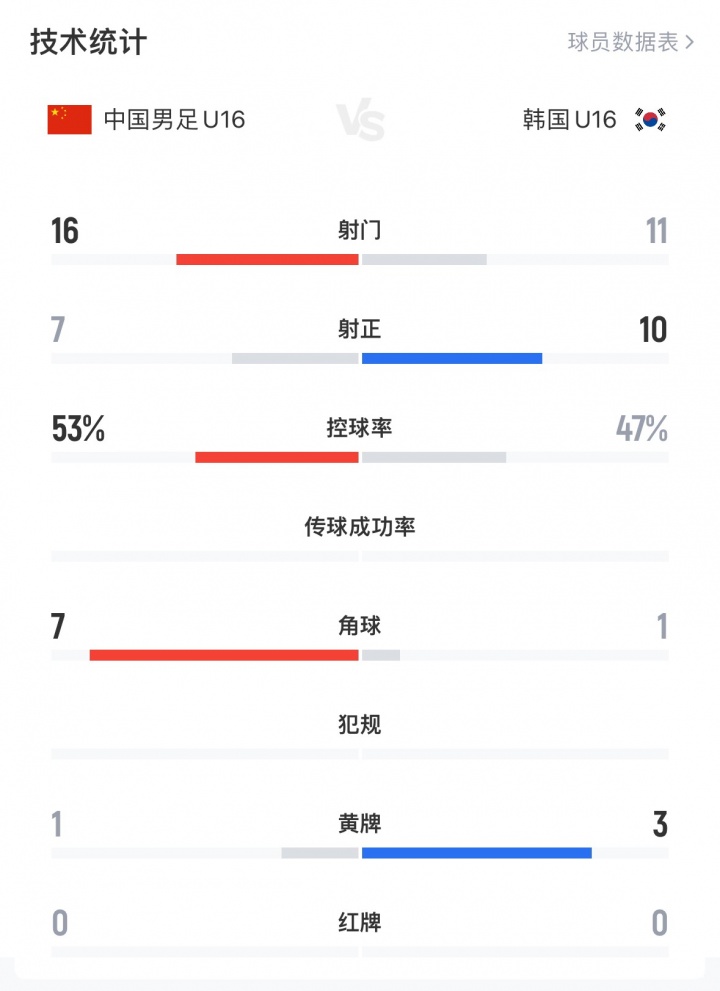 U16國少戰韓國數據：射門(mén)控球率角球均領(lǐng)先，射正數7:10稍落后