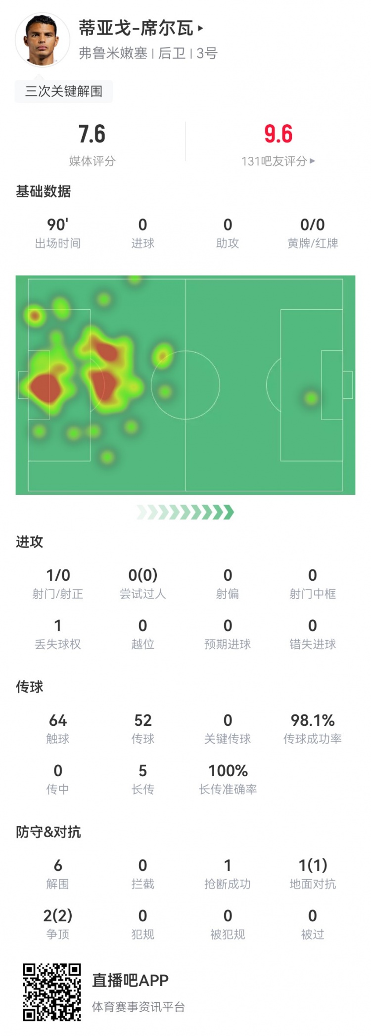 40歲弟媳本場(chǎng)6解圍2封堵+1門(mén)線(xiàn)解圍 5長(cháng)傳5成功 7.6分全隊最高