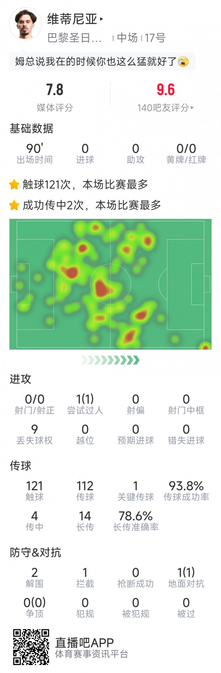 中場(chǎng)節拍器，維蒂尼亞本場(chǎng)數據：1次關(guān)鍵傳球，傳球成功率93.8%