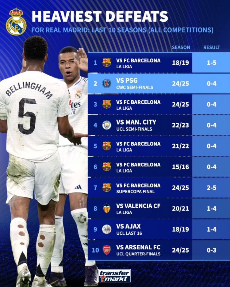 德轉列皇馬近10年慘?。?次凈輸巴薩至少3球，曼城巴黎阿森納在列