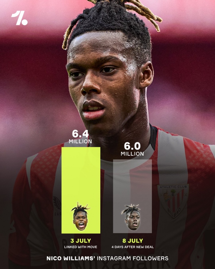 巴薩球迷取關(guān)?尼科-威廉姆斯續約之后INS粉絲掉了40萬(wàn)