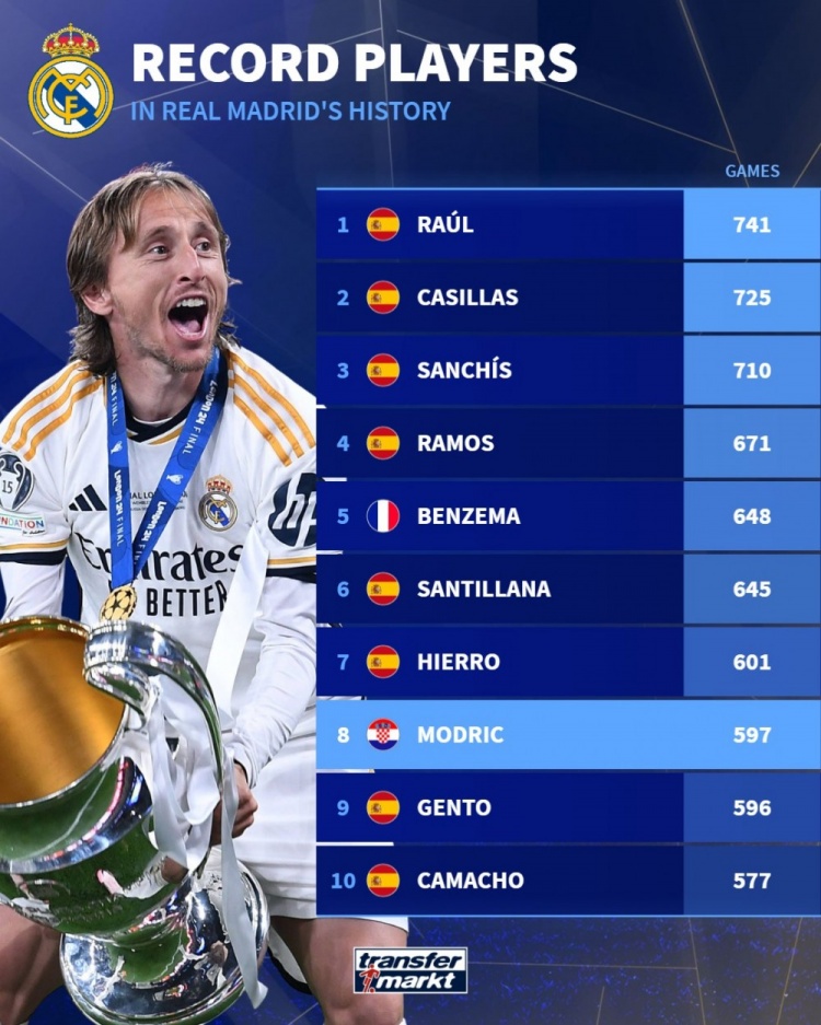 皇馬隊史出場(chǎng)榜：勞爾741場(chǎng)居首，莫德里奇597場(chǎng)第8