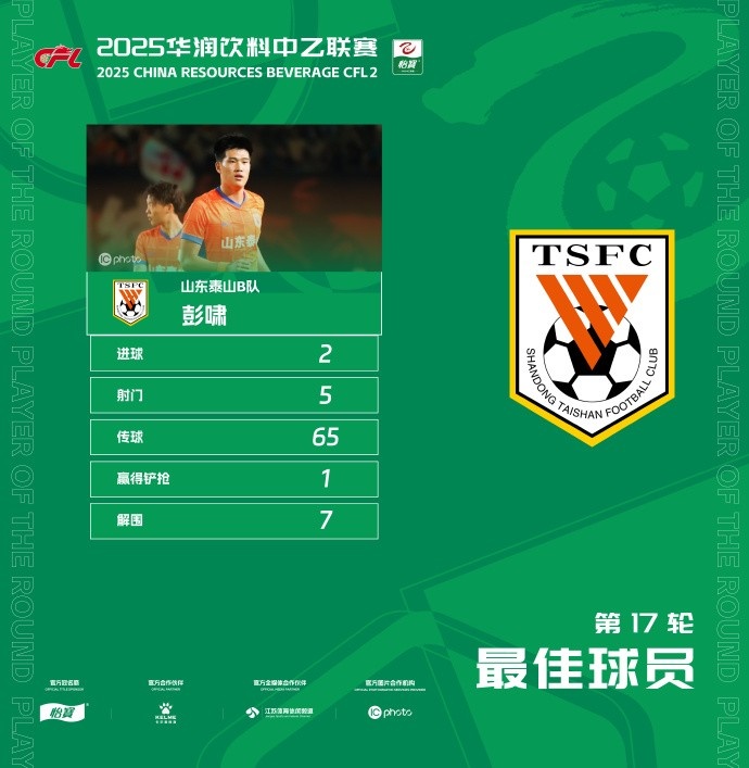 官方：梅開(kāi)二度，泰山B隊19歲后衛彭嘯當選中乙第17輪最佳球員