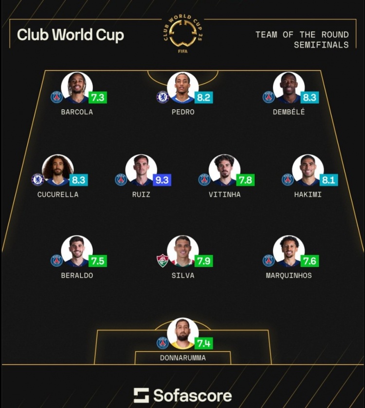 sofa評世俱杯半決賽最佳陣：法比安領(lǐng)銜巴黎8將 佩德羅、弟媳在列