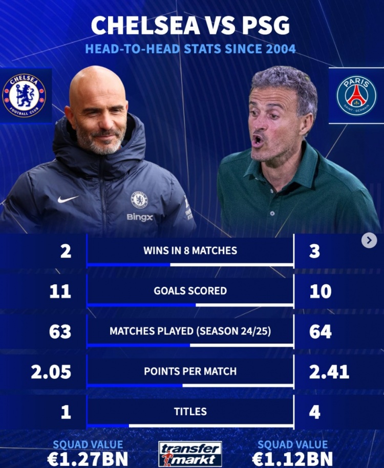 切爾西自04年以來(lái)8戰巴黎2勝3平3負 本賽季比巴黎場(chǎng)均少拿0.36分