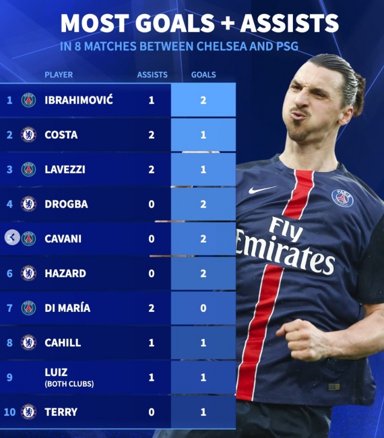 德轉列藍軍巴黎歷史交鋒參與進(jìn)球榜：伊布&科斯塔&拉維奇3球最多