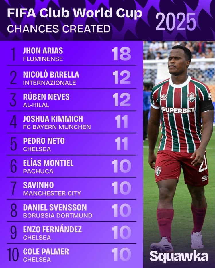 去豪門(mén)？世俱杯創(chuàng  )造機會(huì )榜：瓊-阿里亞斯18次，巴雷拉&內維斯12次