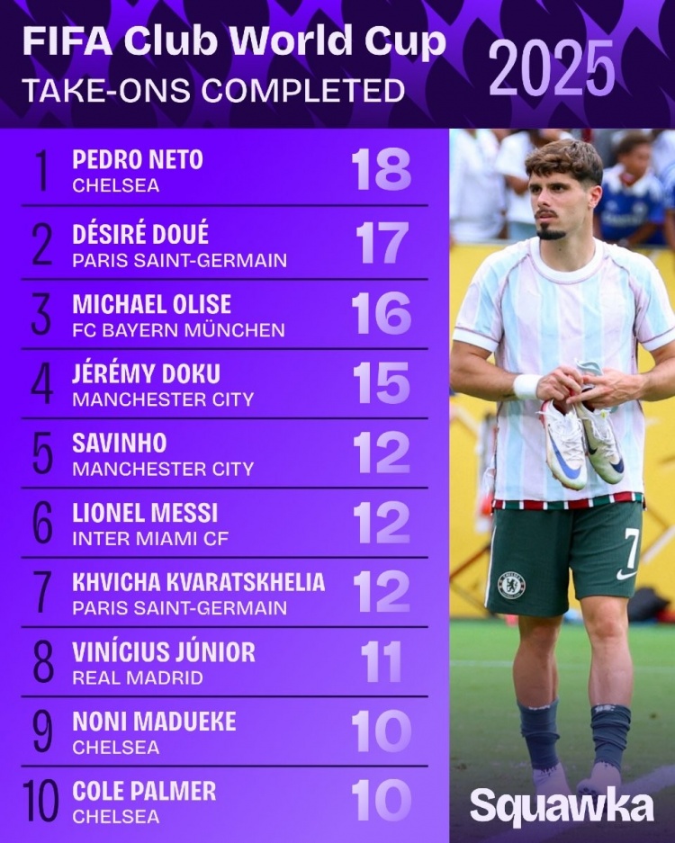 世俱杯成功過(guò)人榜：內托領(lǐng)銜藍軍3將，梅西、維尼修斯在列