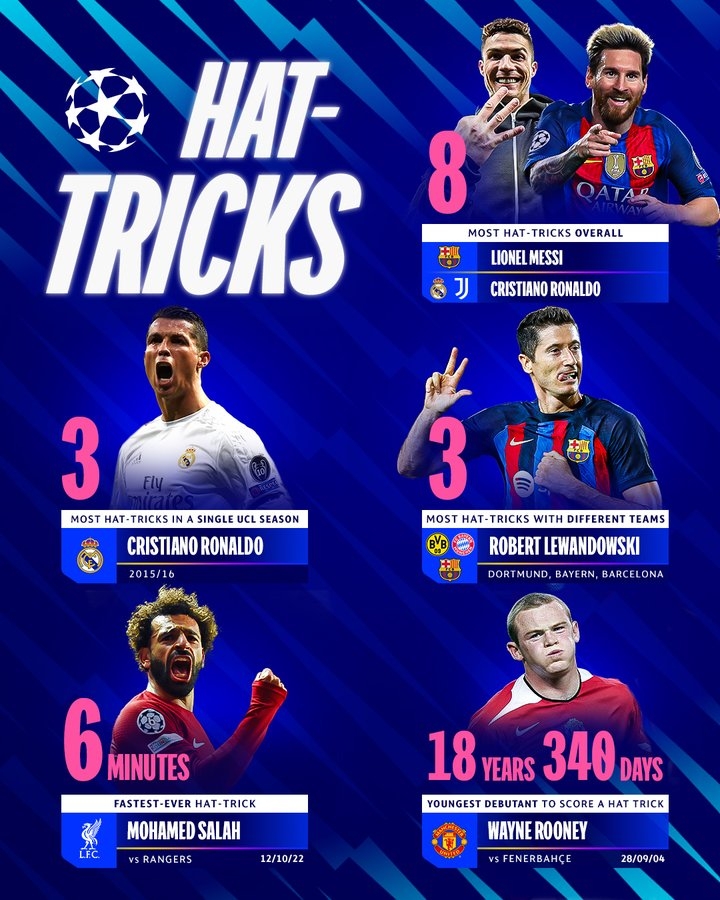 歐冠戴帽各項紀錄：梅羅8次并列最多、萊萬(wàn)、薩拉赫、魯尼上榜