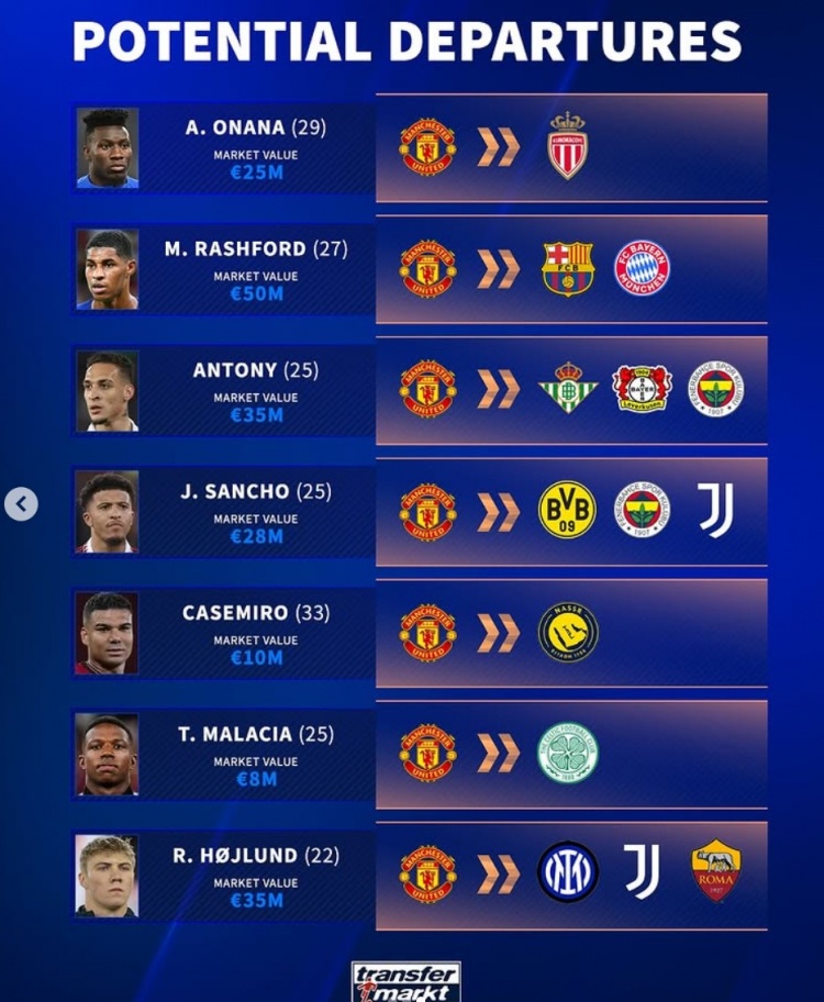 清洗冗員！德轉列曼聯(lián)潛在離隊7人：拉什福德、安東尼、桑喬在列