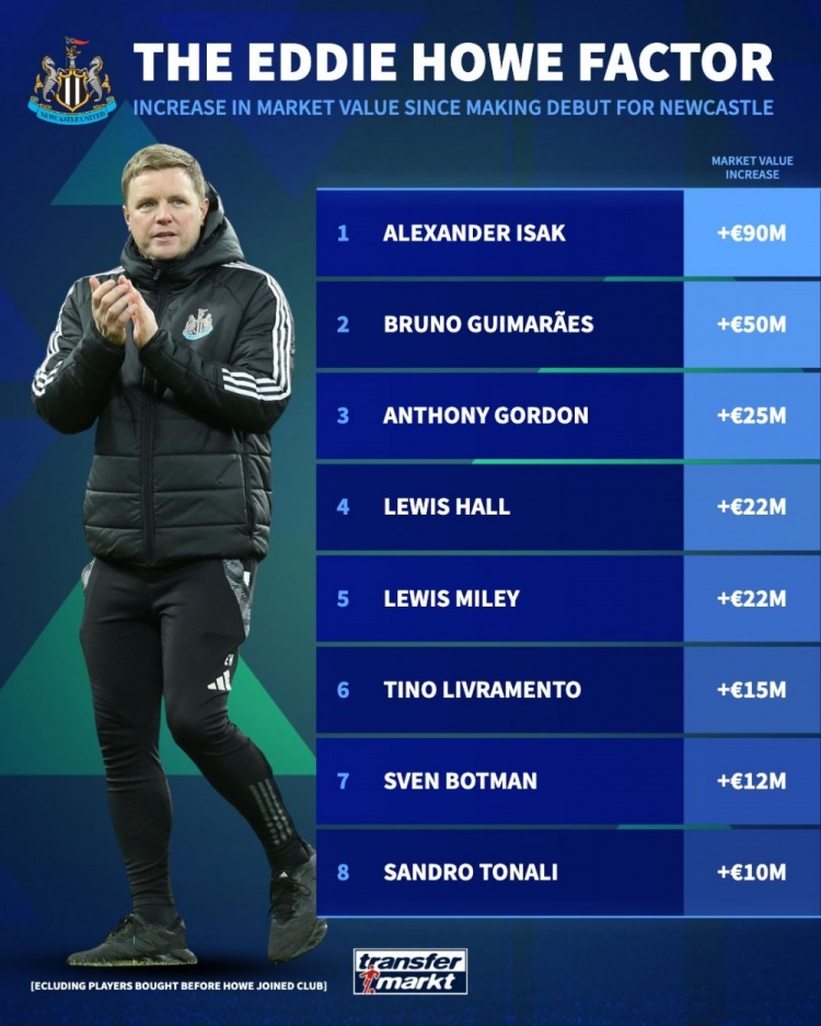 德轉列加盟紐卡后升值榜：伊薩克暴漲9千萬(wàn)，吉馬良斯、戈登在列