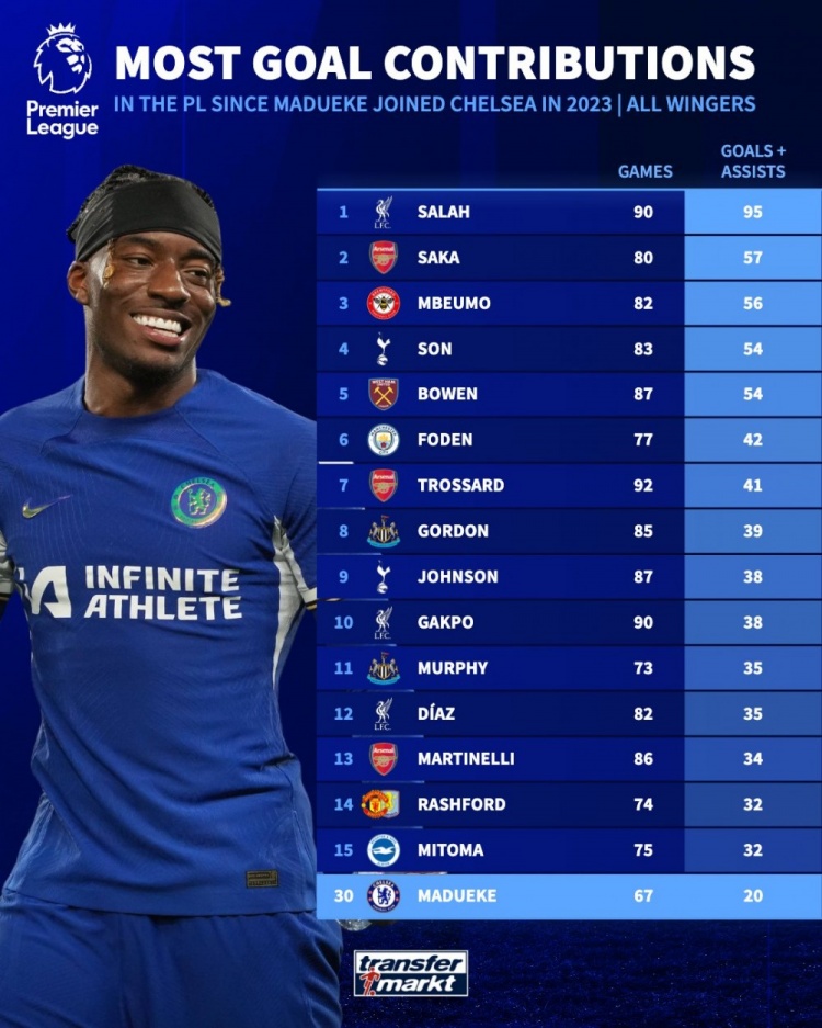 槍迷有信心嗎？馬杜埃凱在藍軍67場(chǎng)英超造20球，同期邊鋒僅排第30