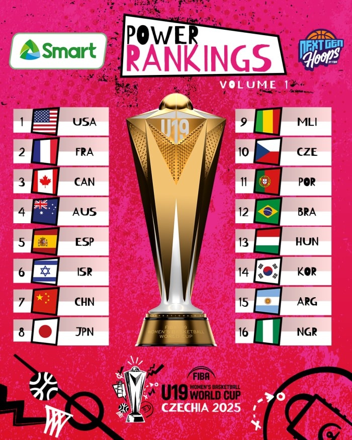 U19女籃世界杯實(shí)力榜：美國領(lǐng)跑 中國隊力壓日本位列第7&同組第2
