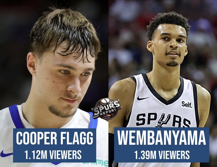 兩位狀元的熱度??弗拉格首秀觀(guān)眾112萬(wàn)低于文班亞馬139萬(wàn)