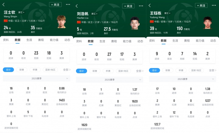 首秀戰日本！浙江三將本場(chǎng)一齊首發(fā)，汪士欽、劉浩帆還是國足首秀