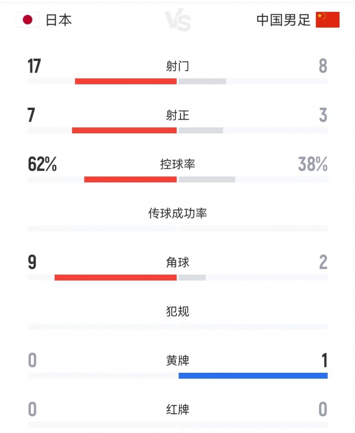 國足0-2日本全場(chǎng)數據：射門(mén)數8-17 射正3-7 控球率38%-62%