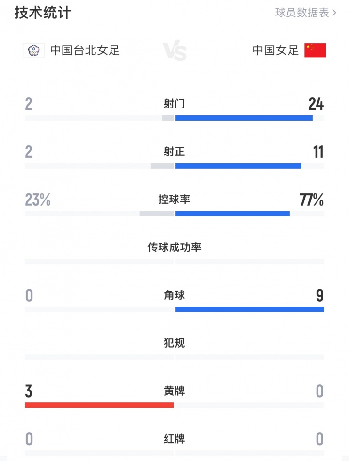 中國女足全場(chǎng)數據：24射11正進(jìn)4球，控球率77%，對手2射門(mén)進(jìn)2球