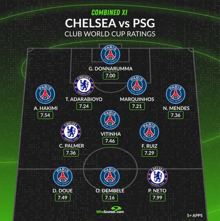 whoscored評世俱杯決賽最佳陣：阿什拉夫領(lǐng)銜巴黎8將，內托最高分