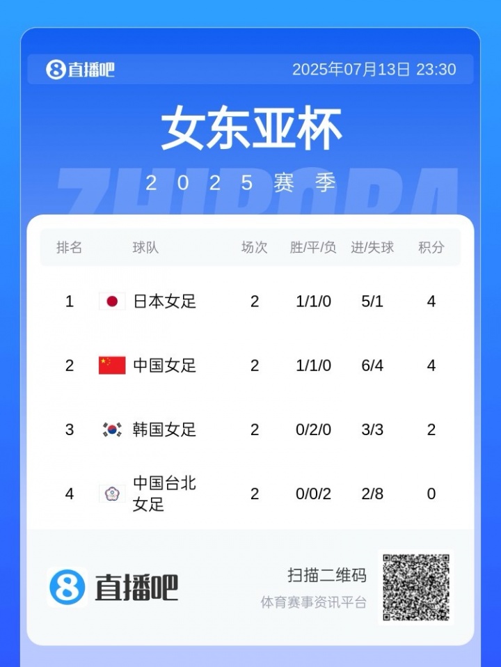 末輪贏(yíng)日本就奪冠！東亞杯積分榜：中國女足與日本同積4分占據前2