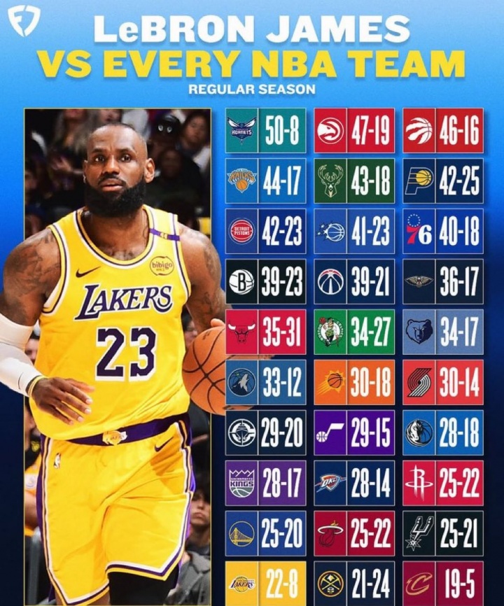 ??詹姆斯常規賽VS各隊戰績(jì)：勇士+5 騎士+14 僅對掘金為負！