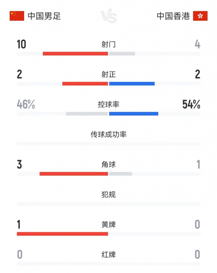 半場(chǎng)數據：中國隊射門(mén)10-4中國香港隊，射正2-2，控球率46%-54%