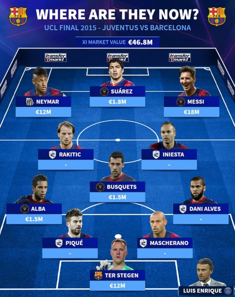 巴薩15歐冠決賽首發(fā)：5人退役&4人赴邁阿密 內少回巴甲&特獅在隊