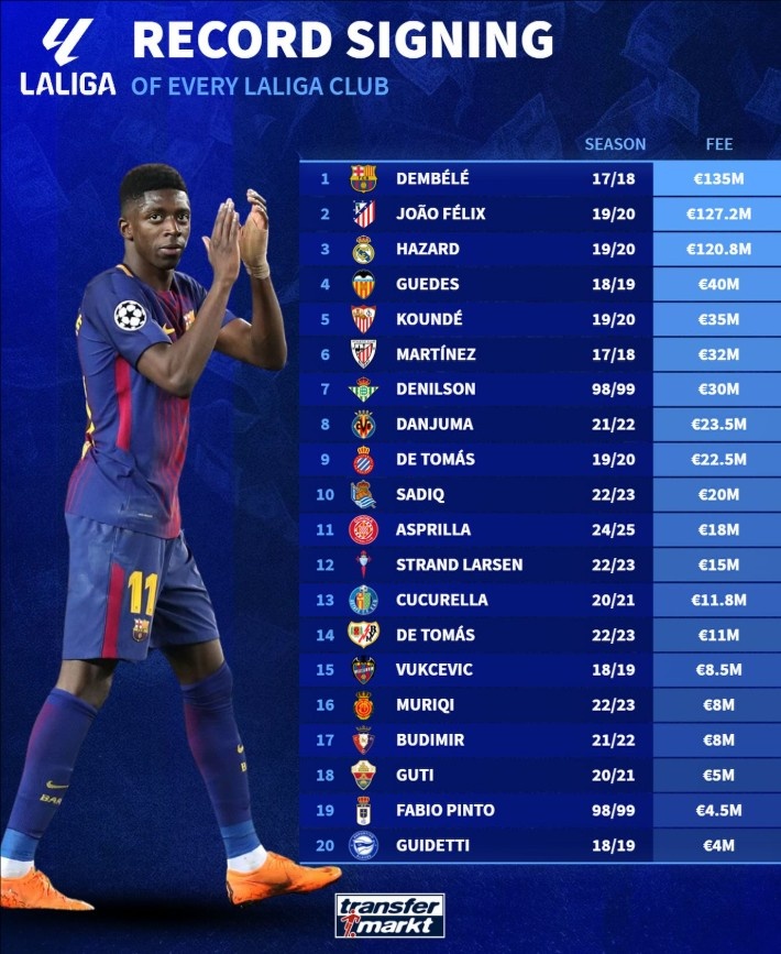 西甲20隊引援標王：登貝萊1.35億居首，菲利克斯、阿扎爾緊隨其后