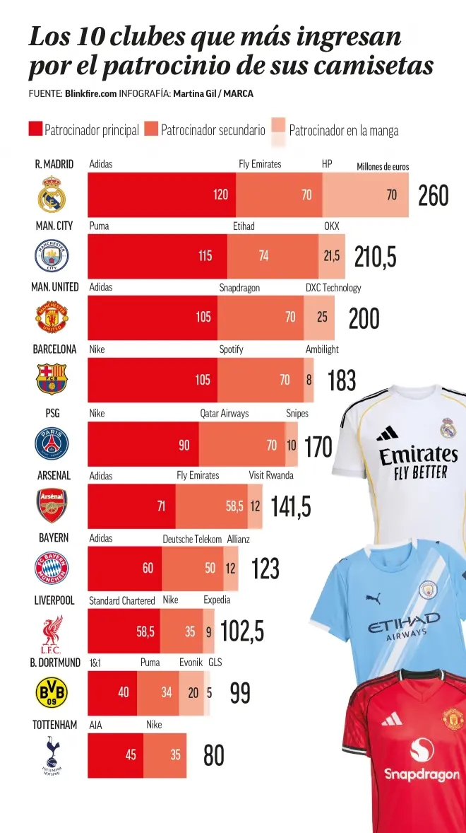 球衣年贊助排行榜：皇馬2.6億歐世界第一，曼城第二，曼聯(lián)第三