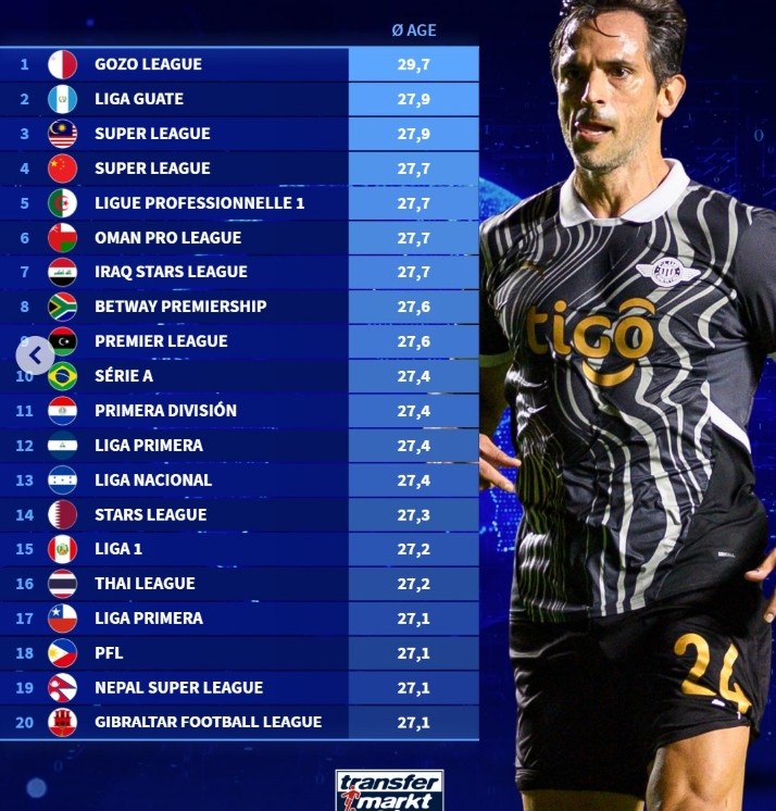 德轉列平均年齡最大的聯(lián)賽：中超27.7歲第四老，馬耳他聯(lián)賽居首