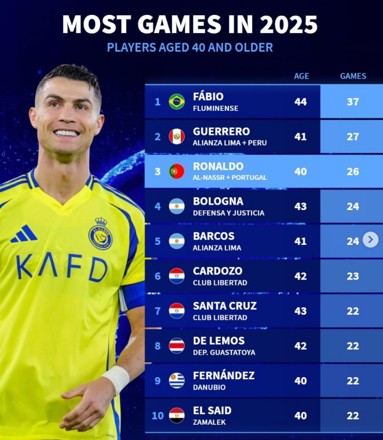 老驥伏櫪！德轉列40+球員今年出場(chǎng)榜：弗魯米嫩塞門(mén)將居首 C羅第3