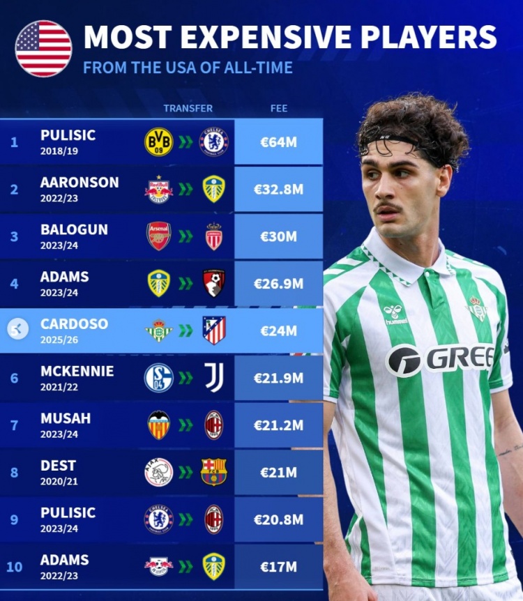 美國球員轉會(huì )費榜：普利西奇6400萬(wàn)居首，麥肯尼、卡爾多索在列