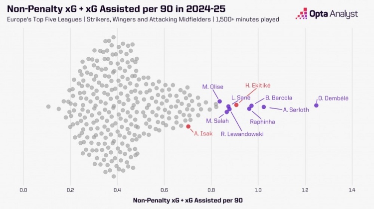 上賽季聯(lián)賽無(wú)點(diǎn)球的預期參與進(jìn)球效率：?；倏?薩內高于薩拉赫