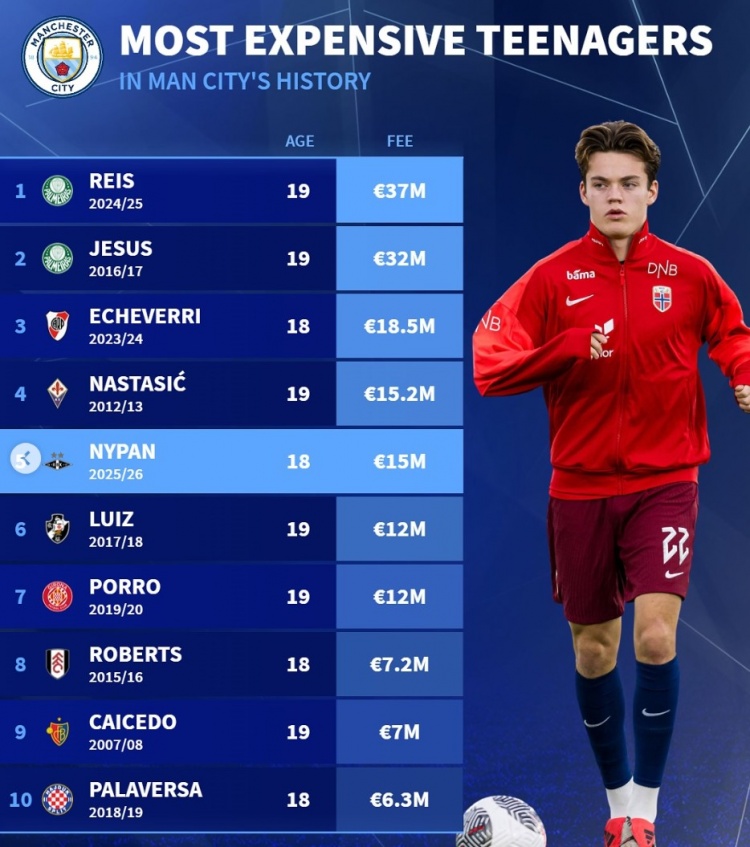 德轉列曼城隊史U20引援榜：雷斯、熱蘇斯均超3千萬(wàn)，尼潘第5