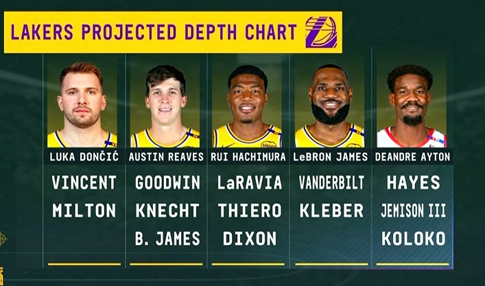 這深度如何？美媒曬湖人目前陣容 5首發(fā)為詹東里+艾頓&八村