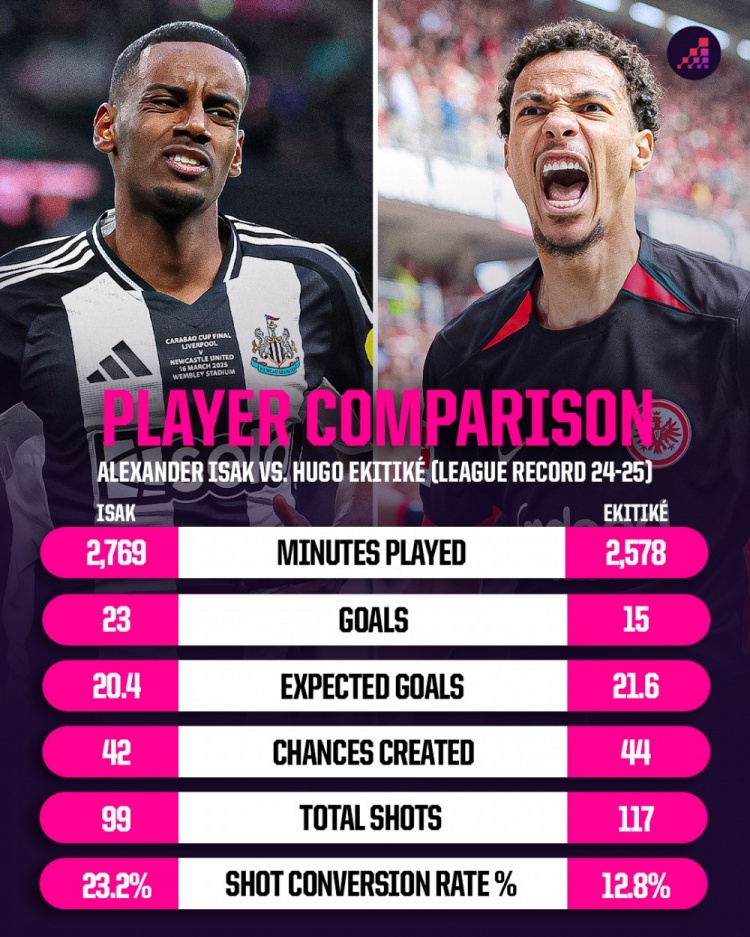 上賽季伊薩克VS?；倏耍哼M(jìn)球23對15，射門(mén)轉化率23.2%對12.8%